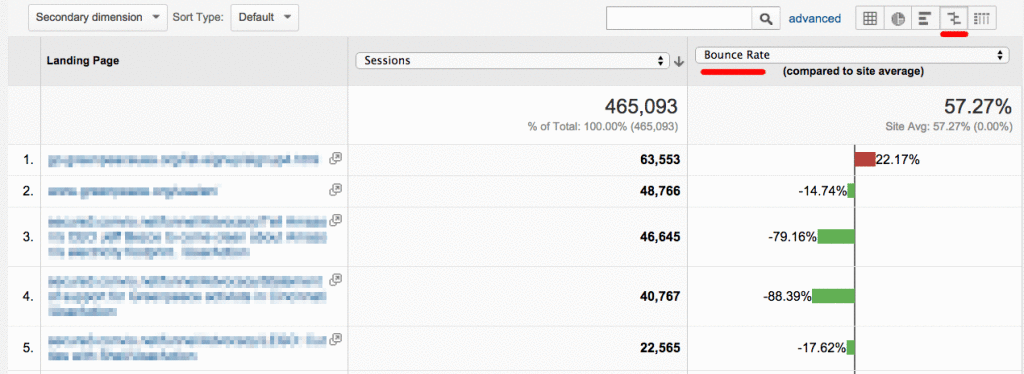The 'comparison' view of any table in Google Analytics is very powerful.
